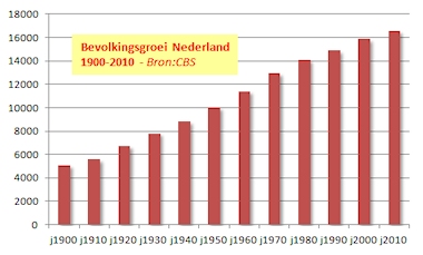 Bevolkingsgroei Nederland