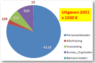 Uitgaven 2001