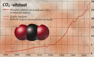 CO2